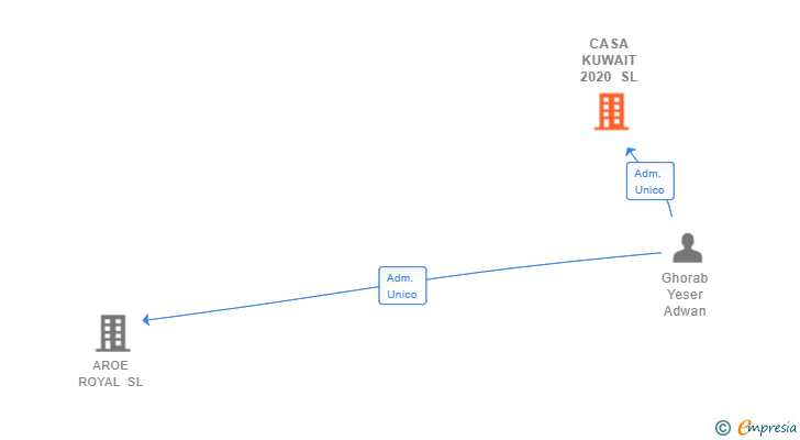 Vinculaciones societarias de CASA KUWAIT 2020 SL