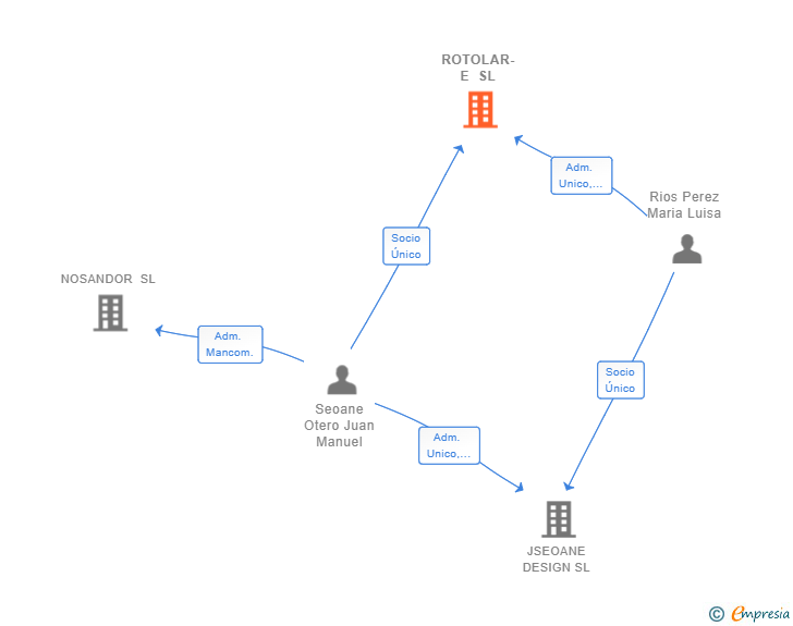 Vinculaciones societarias de ROTOLAR-E SL