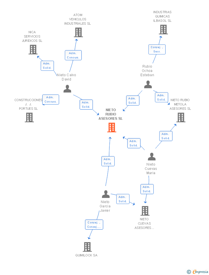 Vinculaciones societarias de NIETO RUBIO ASESORES SL