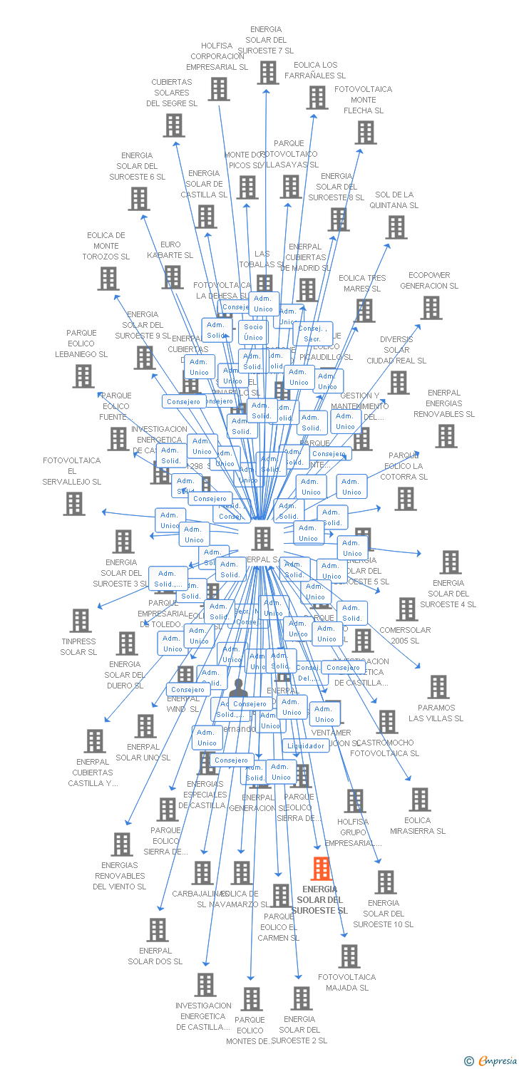 Vinculaciones societarias de ENERGIA SOLAR DEL SUROESTE SL