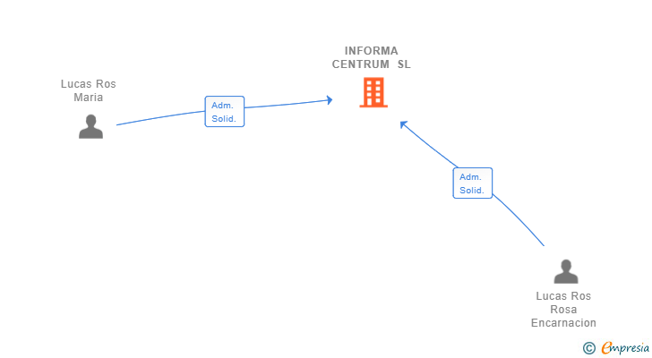 Vinculaciones societarias de INFORMA CENTRUM SL
