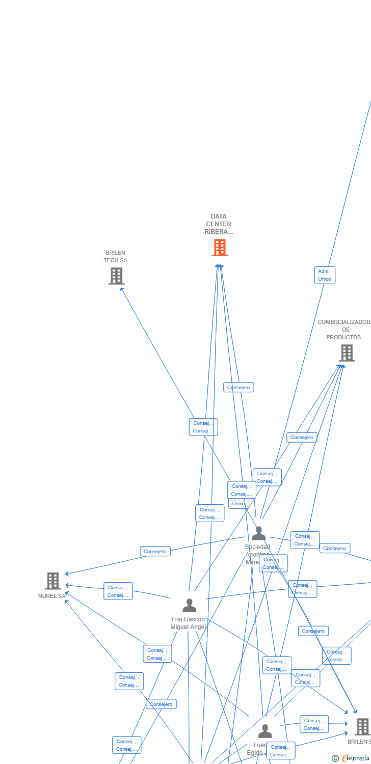 Vinculaciones societarias de DATA CENTER RIBERA ALTA DEL EBRO SL