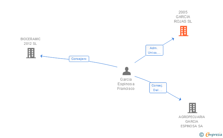 Vinculaciones societarias de 2005 GARCIA ROJAS SL