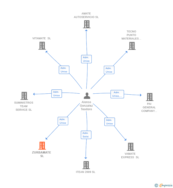 Vinculaciones societarias de ZURBAMATE SL