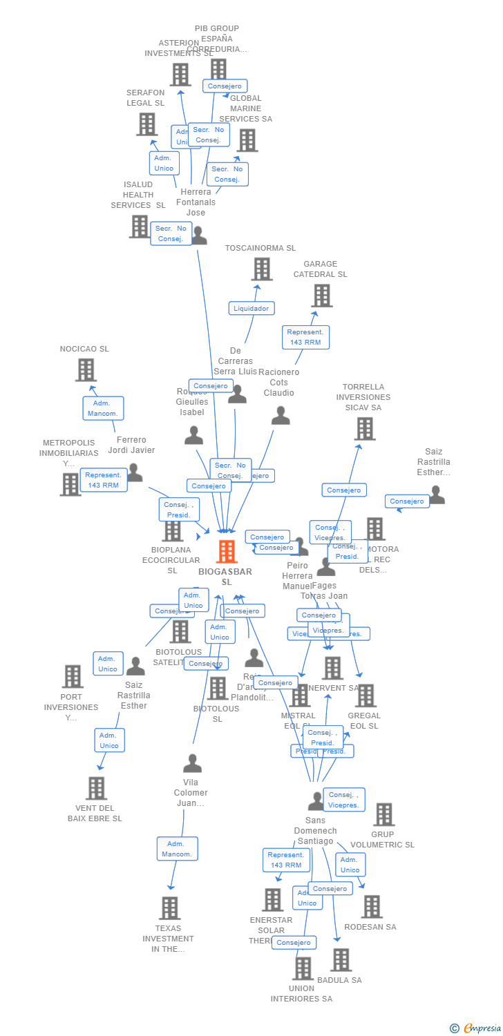 Vinculaciones societarias de BIOGASBAR SL