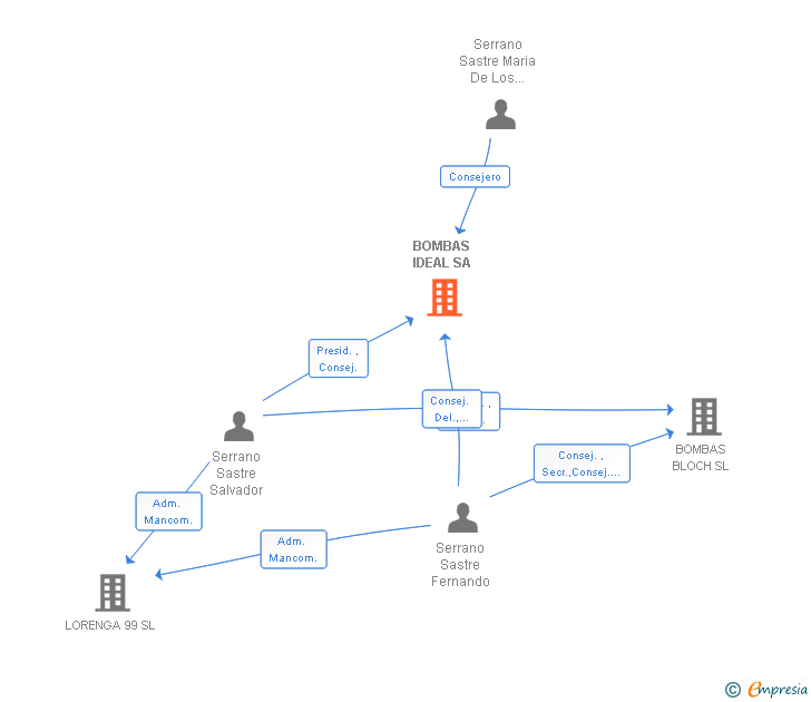Vinculaciones societarias de BOMBAS IDEAL SA