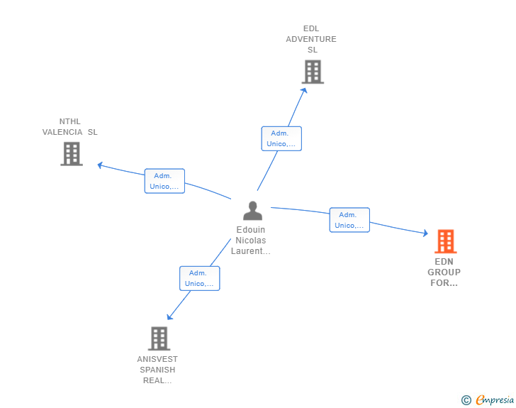 Vinculaciones societarias de EDN GROUP FOR IBERIAN INDUSTRIES SL