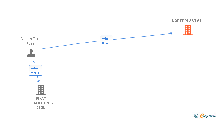 Vinculaciones societarias de NOBERPLAST SL