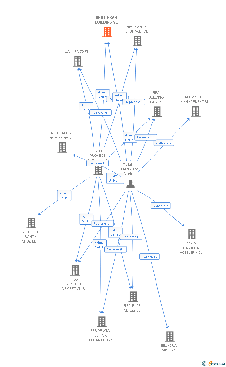 Vinculaciones societarias de REG URBAN BUILDING SL