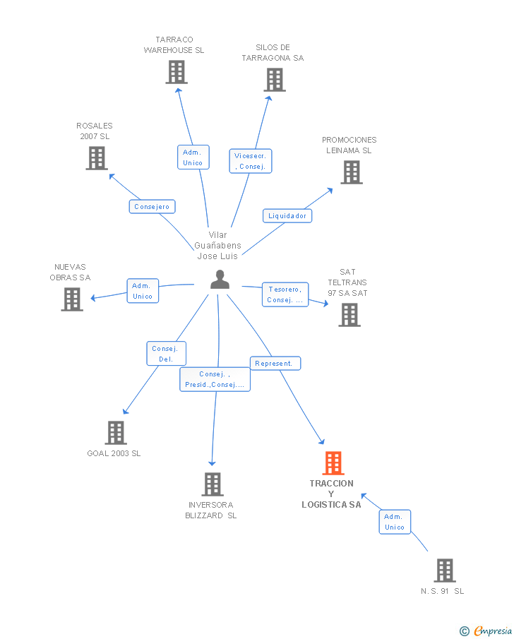 Vinculaciones societarias de TRACCION Y LOGISTICA SL