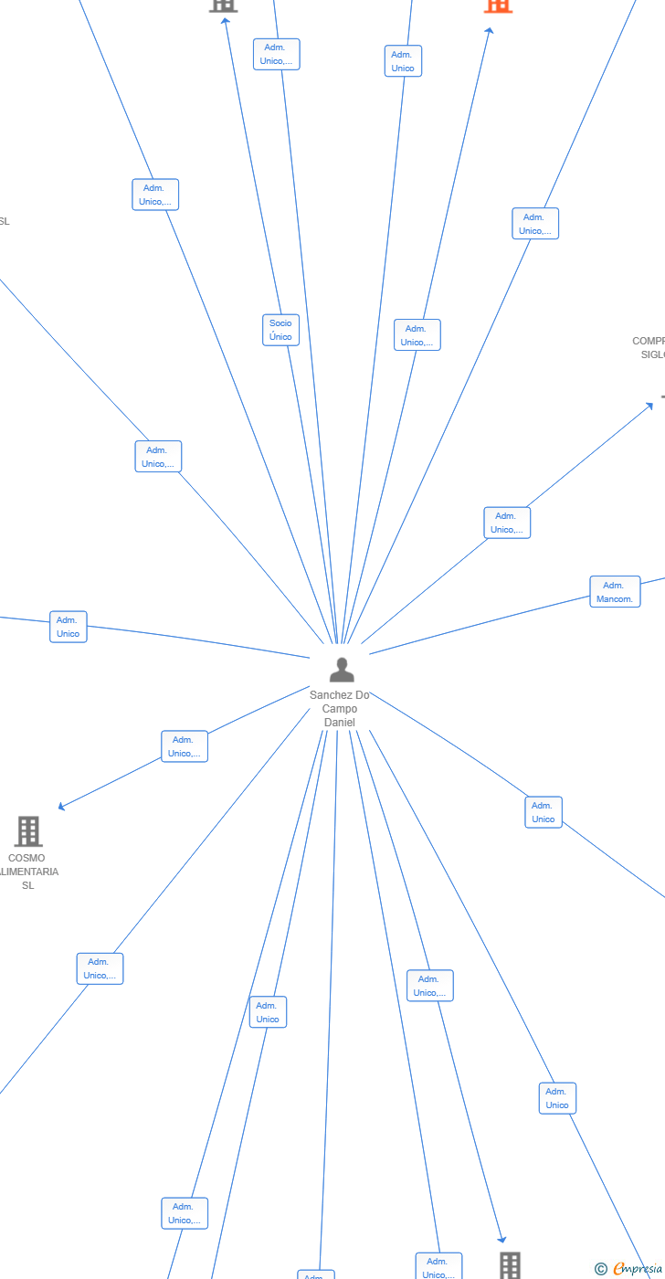 Vinculaciones societarias de MERCURIO ALIMENTACION SL