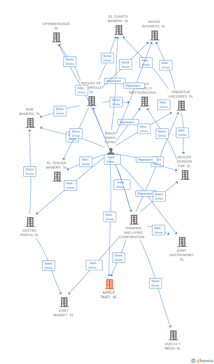 Vinculaciones societarias de APPLE TART SL