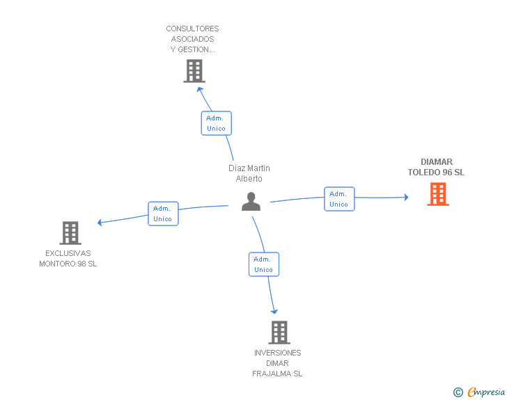 Vinculaciones societarias de DIAMAR TOLEDO 96 SL