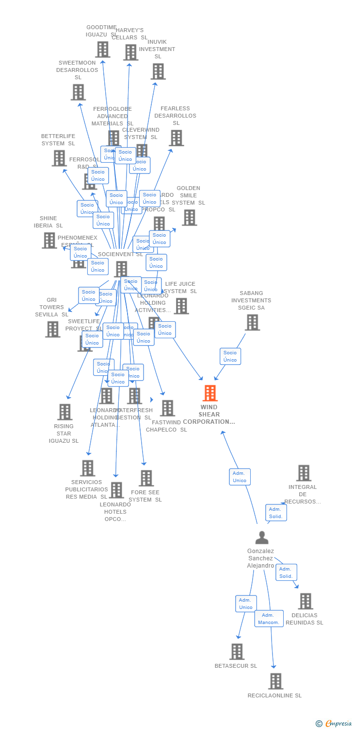 Vinculaciones societarias de FINDNIDO SL