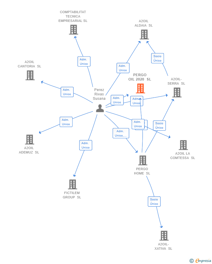 Vinculaciones societarias de PERGO OIL 2020 SL