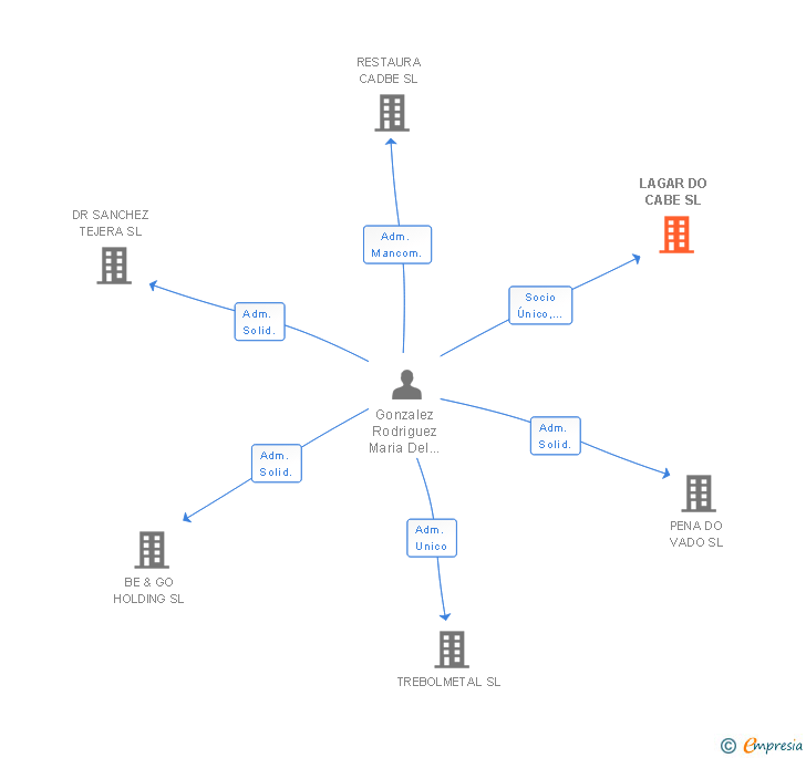 Vinculaciones societarias de LAGAR DO CABE SL