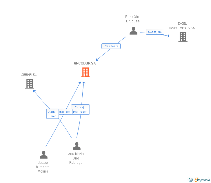 Vinculaciones societarias de ANCODUR SA