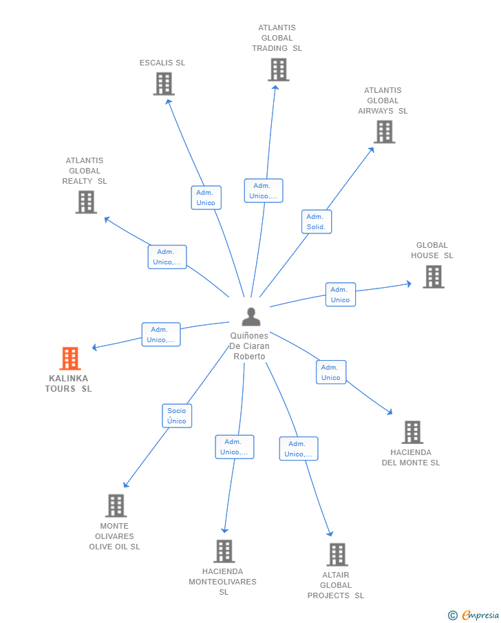 Vinculaciones societarias de KALINKA TOURS SL