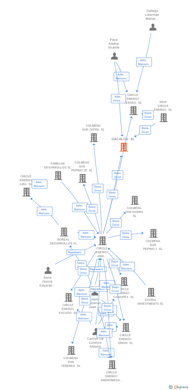 Vinculaciones societarias de GACALOU SL