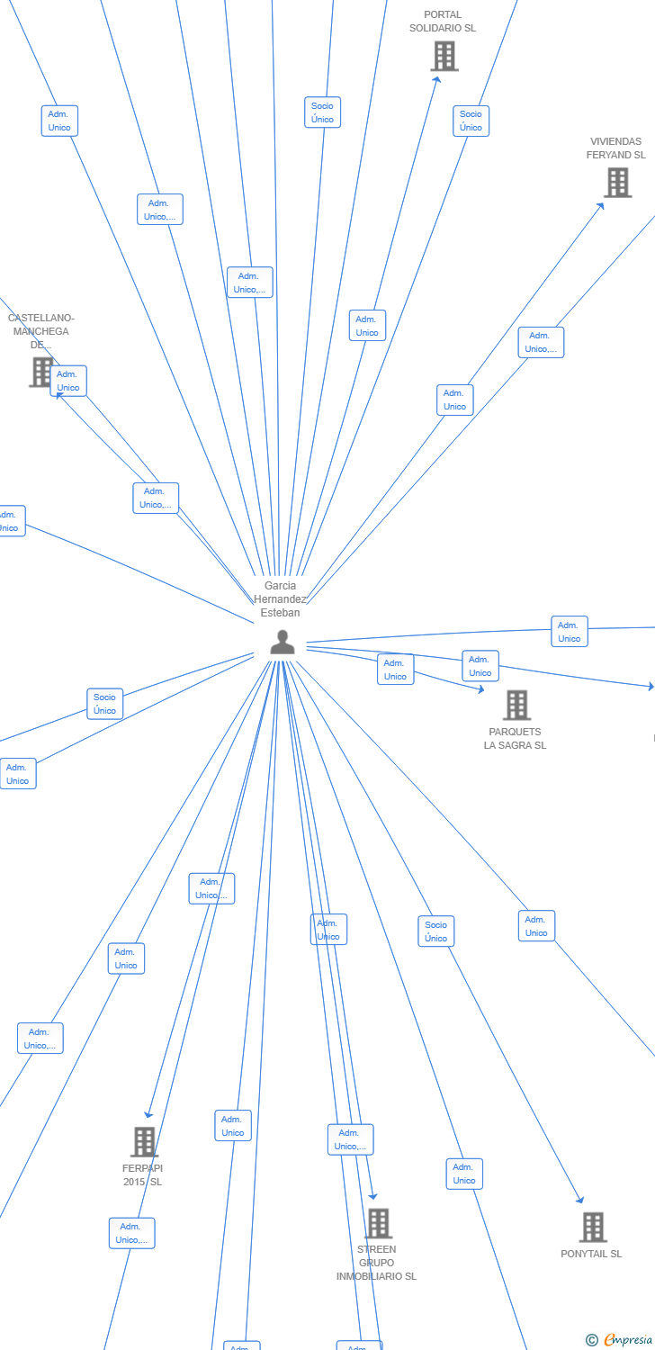 Vinculaciones societarias de LOTE21 SL