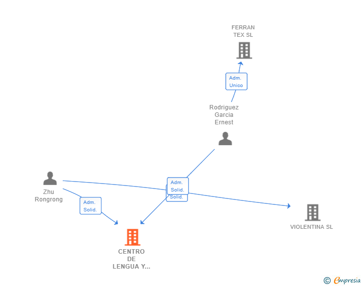 Vinculaciones societarias de CENTRO DE LENGUA Y CULTURA CHINA SL
