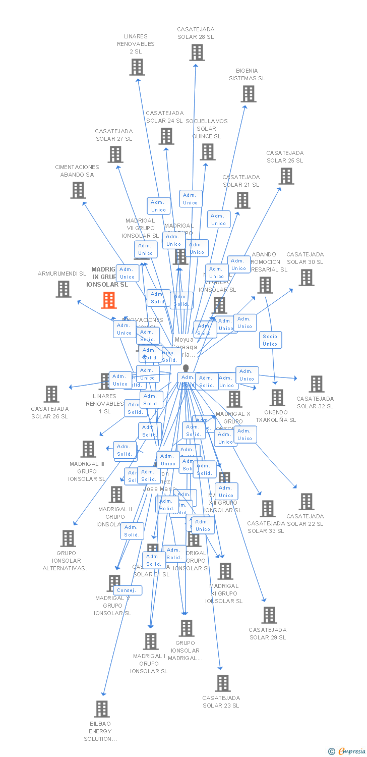 Vinculaciones societarias de MADRIGAL IX GRUPO IONSOLAR SL