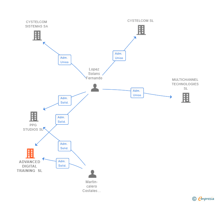 Vinculaciones societarias de ADVANCED DIGITAL TRAINING SL
