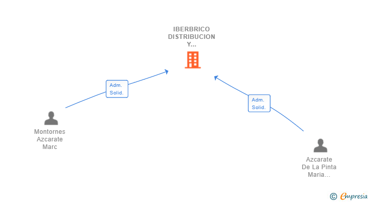 Vinculaciones societarias de IBERBRICO DISTRIBUCION Y REPRESENTACION SL