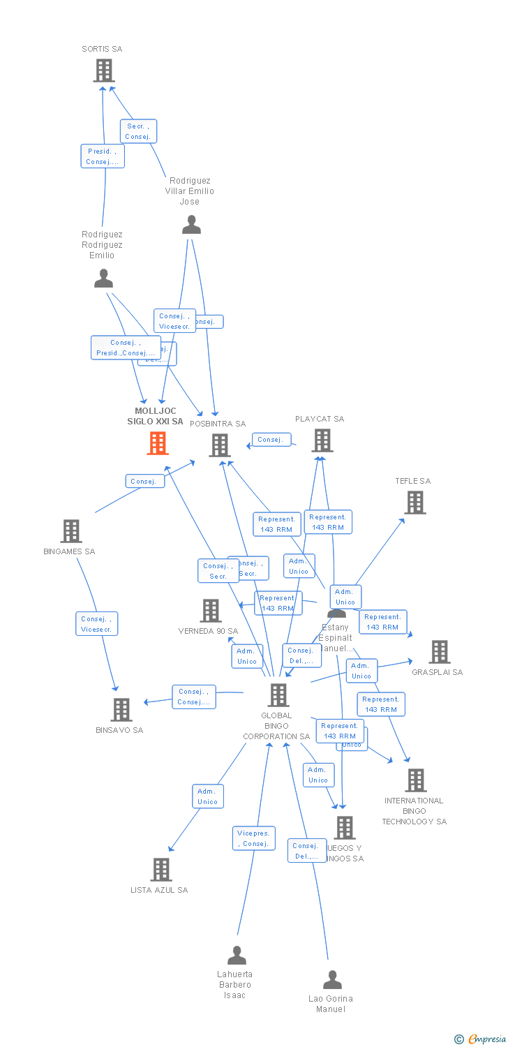 Vinculaciones societarias de MOLLJOC SIGLO XXI SA