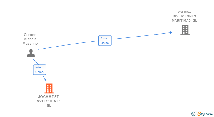 Vinculaciones societarias de JOCAMEST INVERSIONES SL