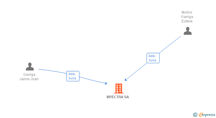 Vinculaciones societarias de INYECTRA SA (EXTINGUIDA)
