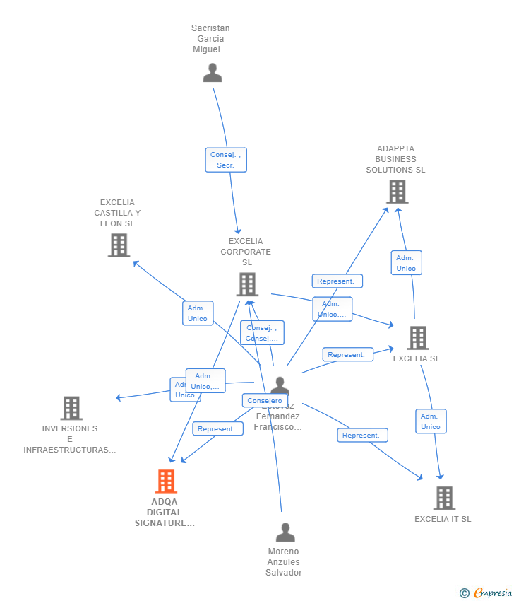 Vinculaciones societarias de ADQA DIGITAL SIGNATURE SL