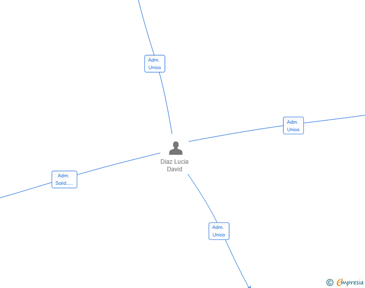 Vinculaciones societarias de SHAKURA EATS SL