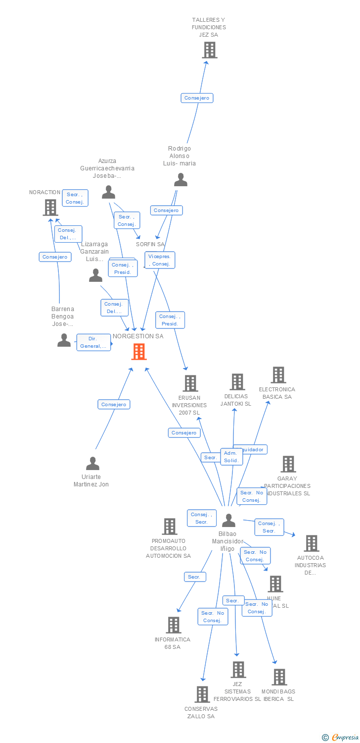 Vinculaciones societarias de NORGESTION SA