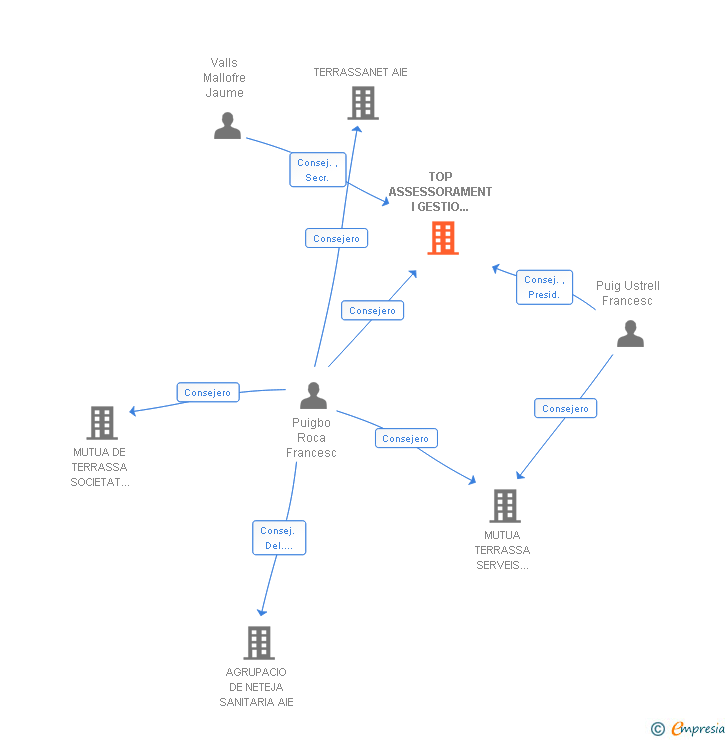 Vinculaciones societarias de TOP ASSESSORAMENT I GESTIO CORREDORIA D'ASSEGURANCES SA