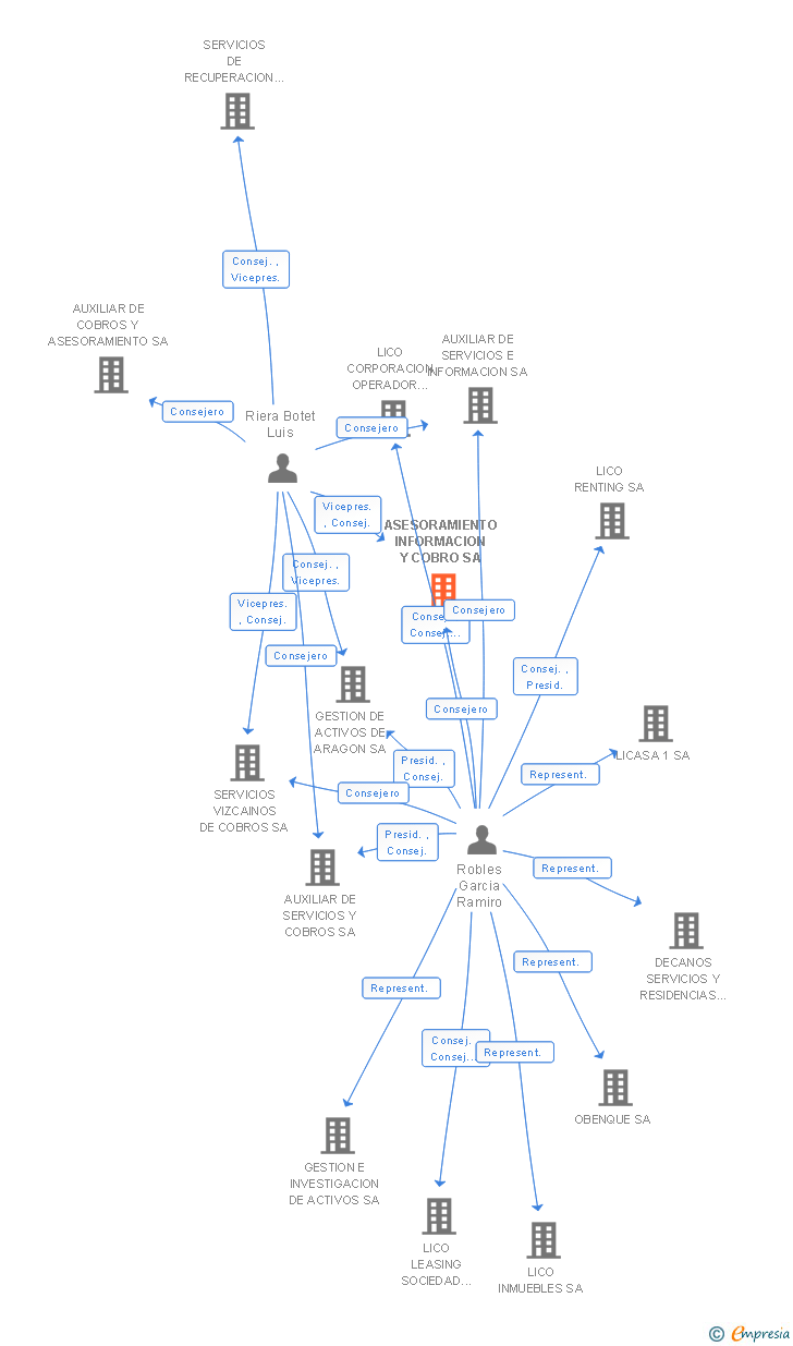 Vinculaciones societarias de ASESORAMIENTO INFORMACION Y COBRO SA