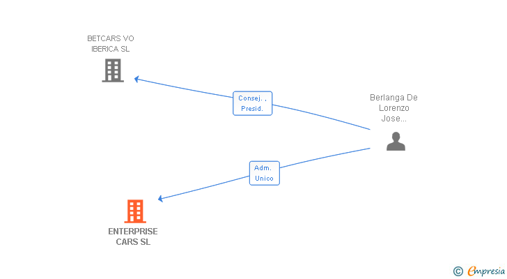Vinculaciones societarias de ENTERPRISE CARS SL
