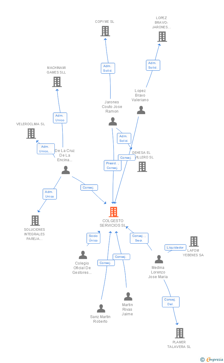 Vinculaciones societarias de COLGESTO SERVICIOS SL