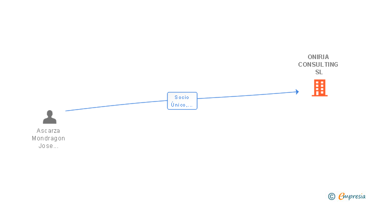 Vinculaciones societarias de ONIRIA CONSULTING SL