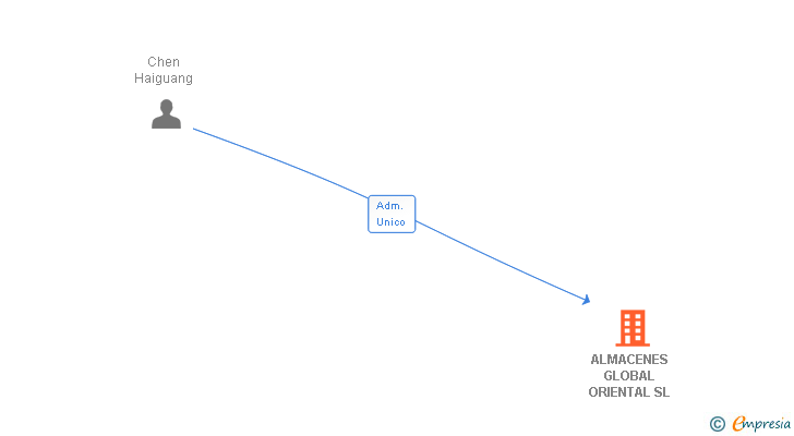 Vinculaciones societarias de ALMACENES GLOBAL ORIENTAL SL