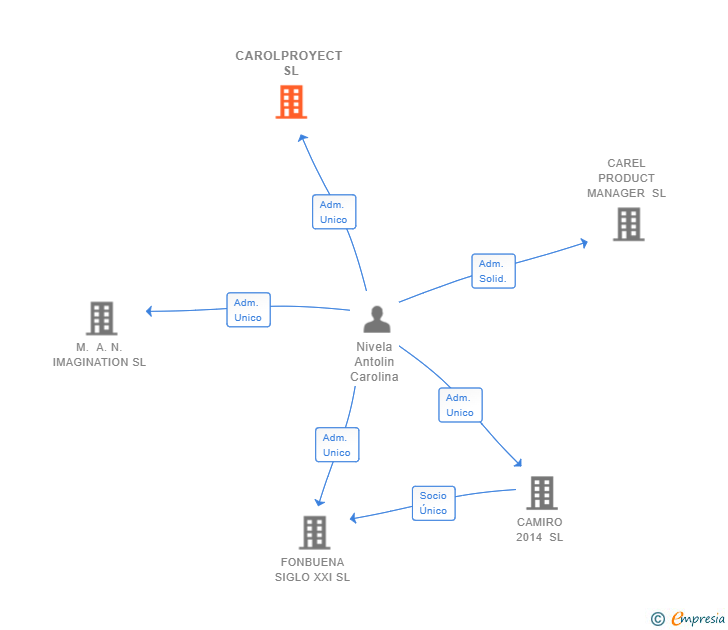 Vinculaciones societarias de CAROLPROYECT SL
