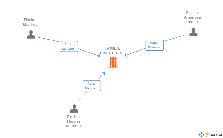 Vinculaciones societarias de FAMILIE FISCHER SL