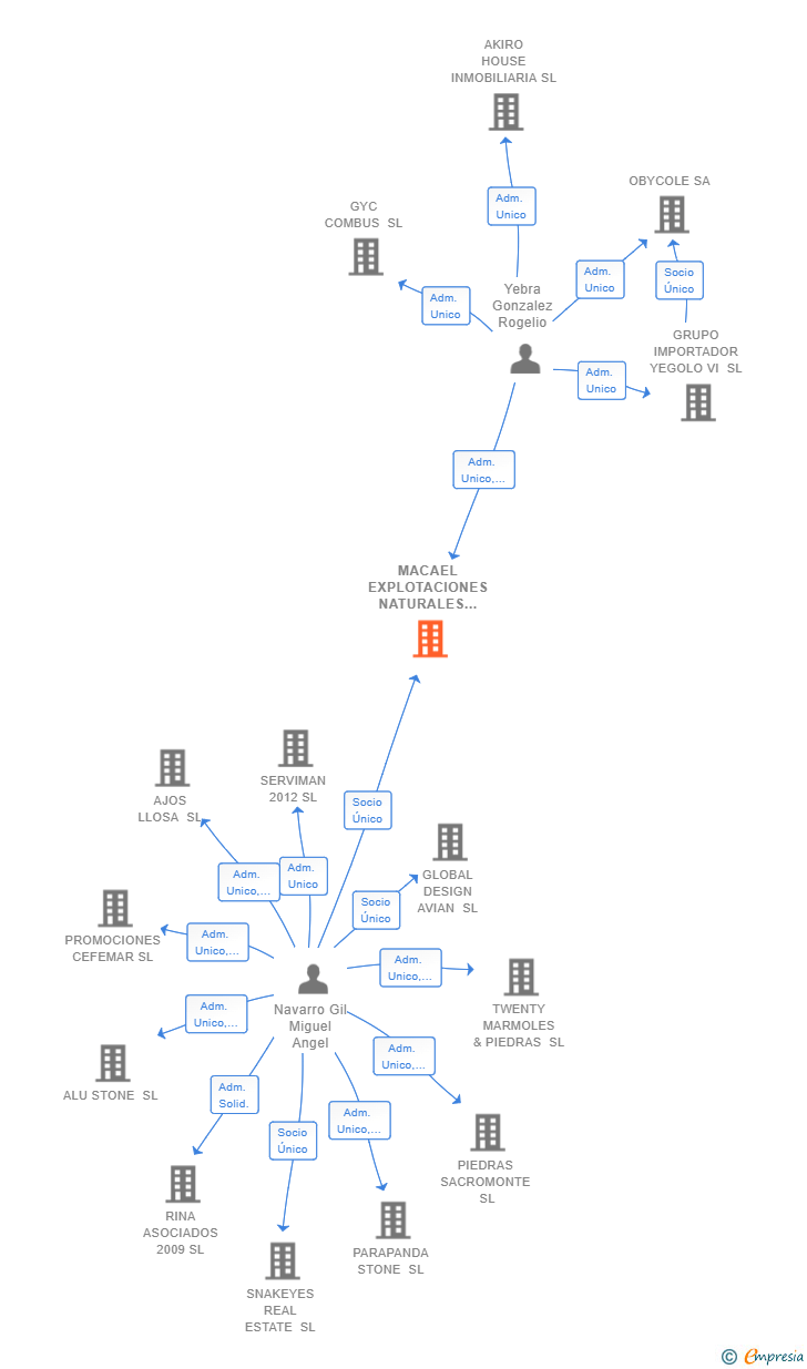 Vinculaciones societarias de MACAEL EXPLOTACIONES NATURALES SL