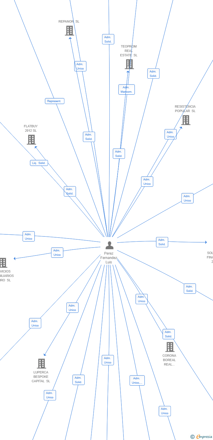 Vinculaciones societarias de LUPERCA ASSET MANAGEMENT SL
