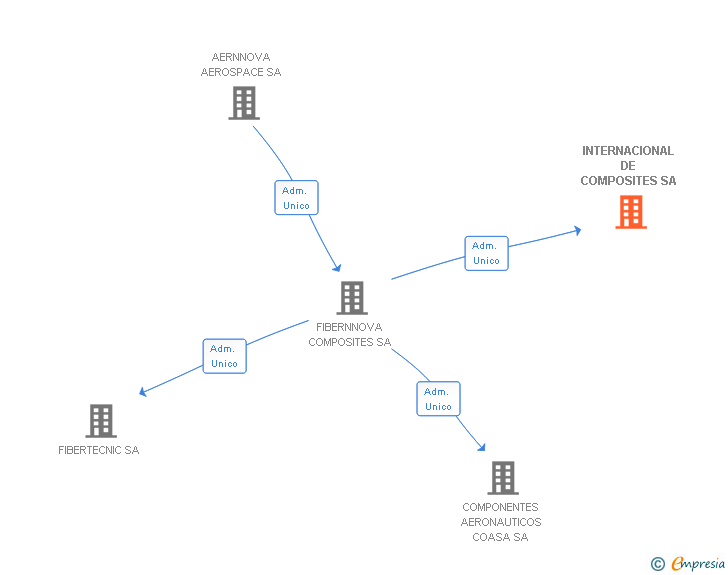 Vinculaciones societarias de INTERNACIONAL DE COMPOSITES SA