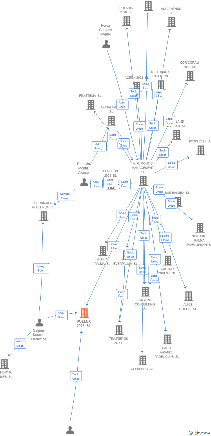 Vinculaciones societarias de POLLUX 2025 SL