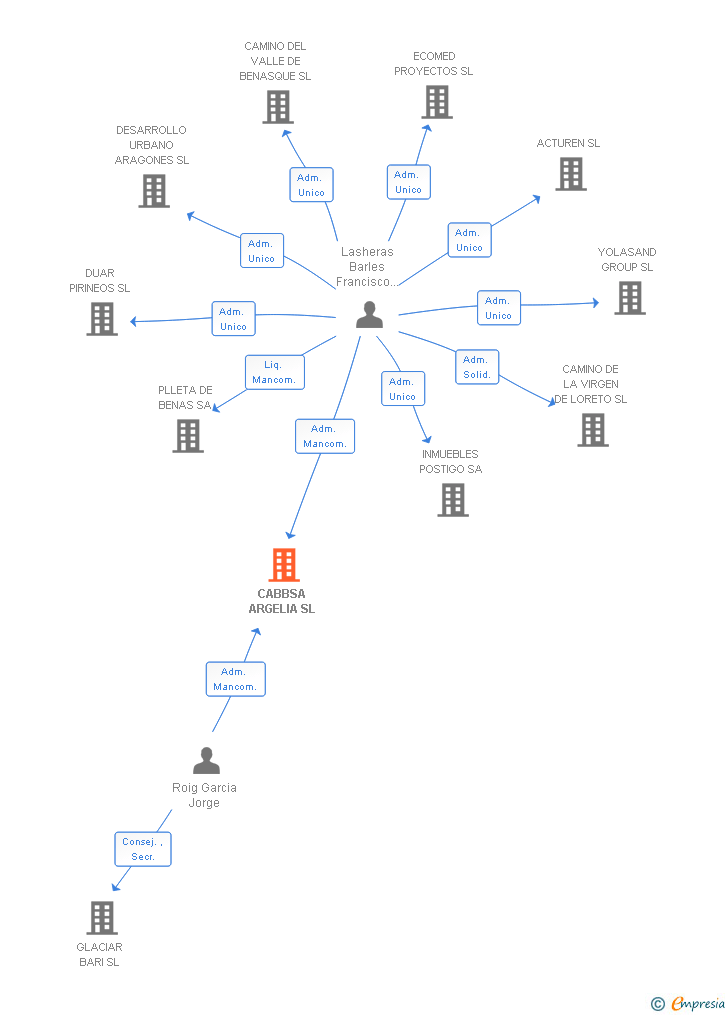 Vinculaciones societarias de CABBSA ARGELIA SL