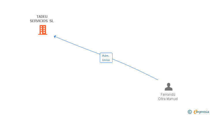 Vinculaciones societarias de TADEU SERVICIOS SL