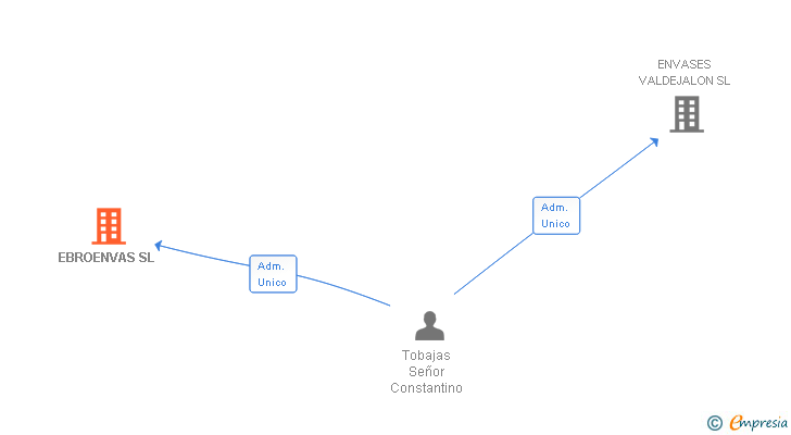 Vinculaciones societarias de EBRO JOBE SL