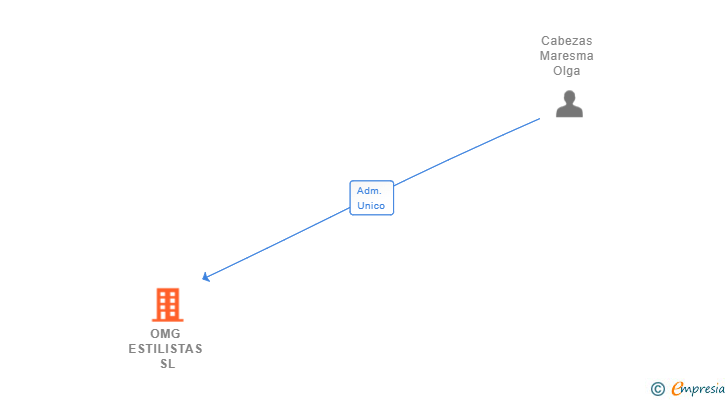 Vinculaciones societarias de OMG ESTILISTAS SL
